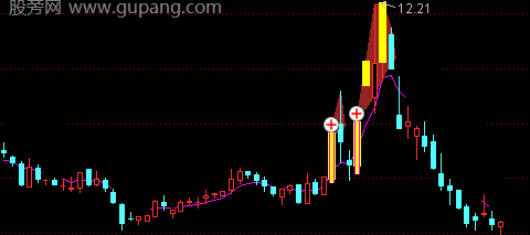 通达信追涨金牛主图指标公式