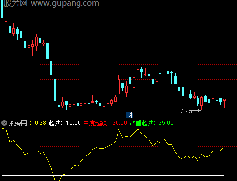 通达信超跌程度指标公式