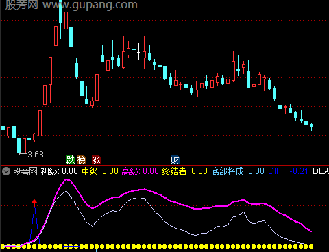 通达信短线投机终结指标公式
