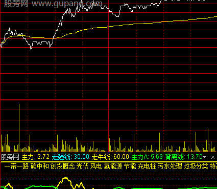 通达信分时牛熊线指标公式
