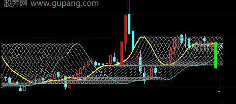 通达信完美突破主图指标公式