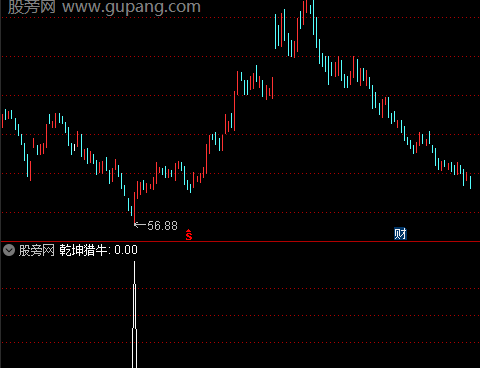 通达信乾坤猎牛选股指标公式