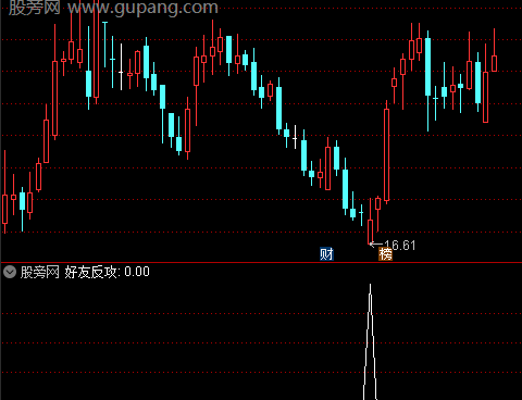 通达信好友反攻选股指标公式