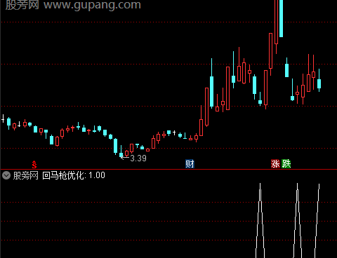 通达信回马枪优化选股指标公式