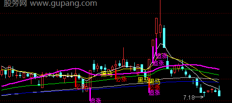 通达信操盘追涨主图指标公式