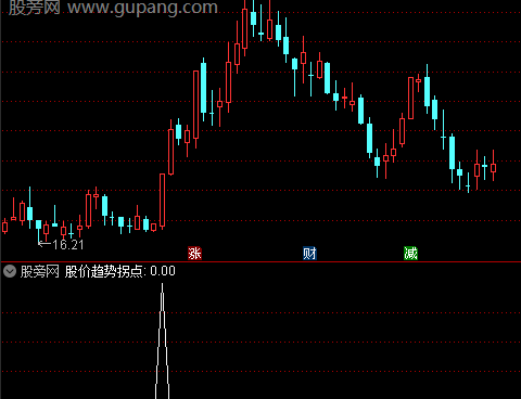 通达信股价趋势拐点选股指标公式