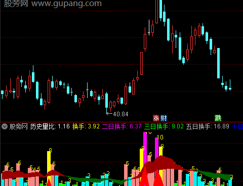 通达信阶段换手指标公式