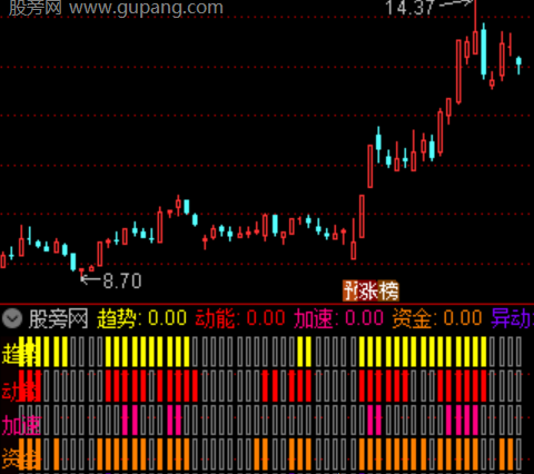 通达信筹码资金起爆分时主图指标公式