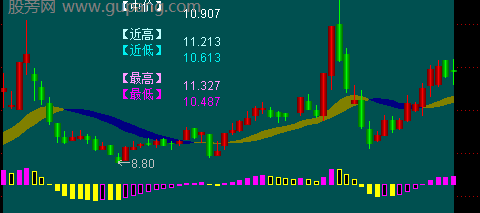 通达信融合趋势主图指标公式