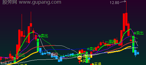 通达信变色操盘主图指标公式