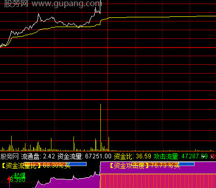 通达信分时资金起爆指标公式