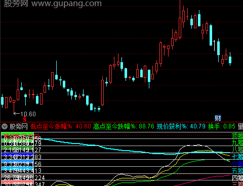 通达信维度筹码成本指标公式