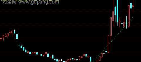 通达信仿ABC画线主图指标公式