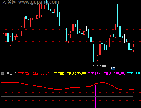 通达信主力做底指标公式