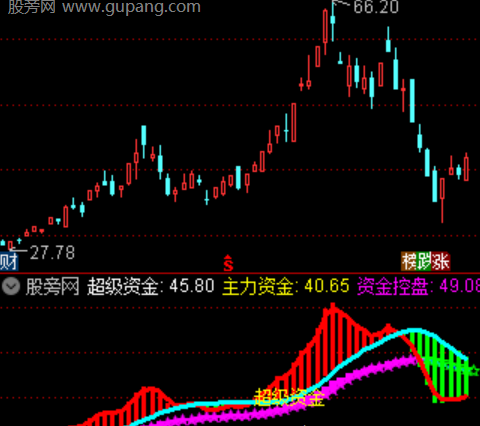 通达信超级资金变化指标公式