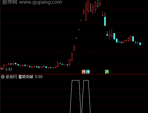 通达信蓄势突破选股指标公式