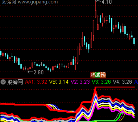 通达信游资运作涨停分时主图指标公式