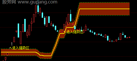 通达信强势区域主图指标公式