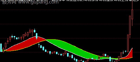通达信红绿多空彩带主图指标公式