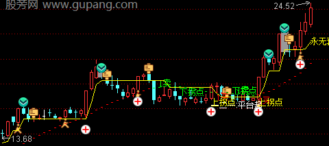 通达信永无套牢主图指标公式