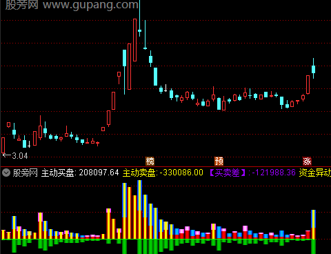 通达信主动资金监测指标公式