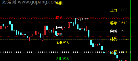 通达信支撑压力警示主图指标公式