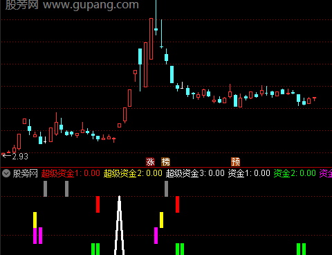 通达信超级资金买入指标公式