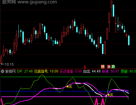 通达信见底买点准备指标公式