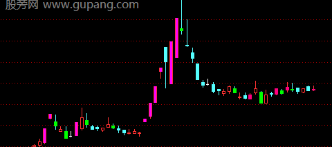 通达信实战阳后阴后主图指标公式