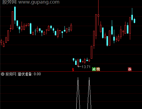 通达信潜伏准备选股指标公式