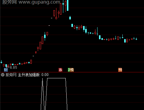 通达信主升浪加强版选股指标公式