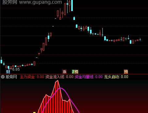 通达信资金龙头指标公式