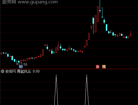 通达信再起风云选股指标公式