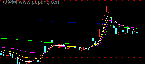 通达信高仿CYC主图指标公式