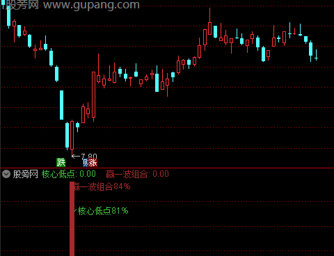 通达信核心低点赢一波指标公式
