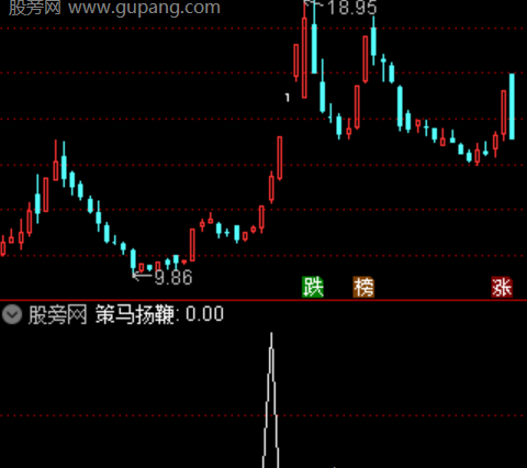 通达信巧借东风选股指标公式