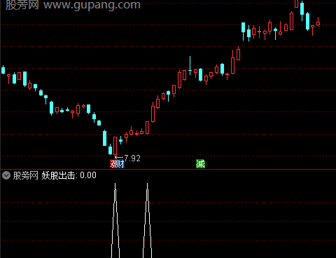 通达信妖股出击选股指标公式