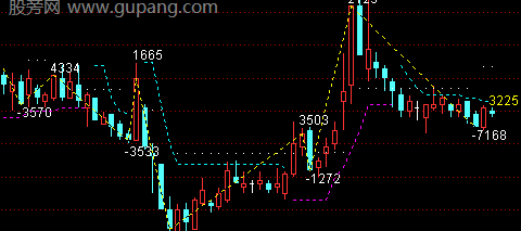 通达信维斯波浪主图指标公式