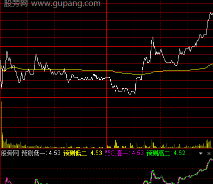 通达信分时预测指标公式