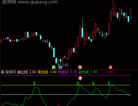 通达信买最低卖最高指标公式