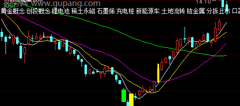 通达信K线叠加概念主图指标公式