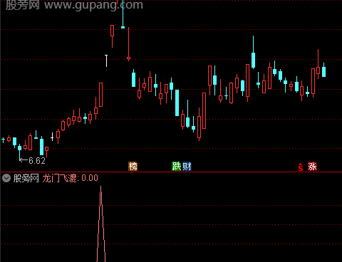 通达信龙门飞渡选股指标公式