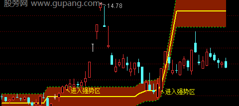 通达信进入强势区主图指标公式