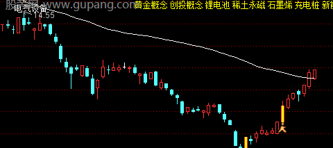通达信小黄人起爆点主图指标公式
