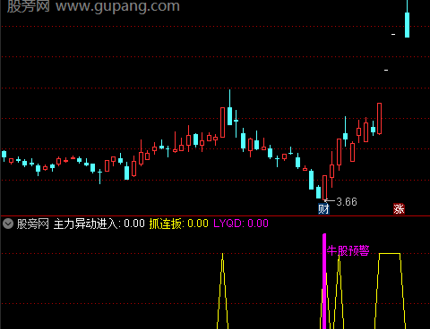 通达信主力异动进入指标公式