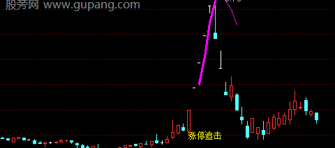 通达信涨停追击主图指标公式