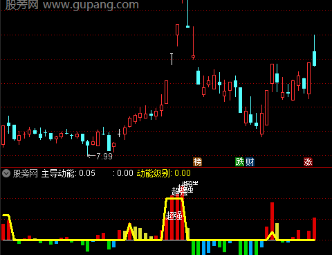 通达信主导动能级别指标公式
