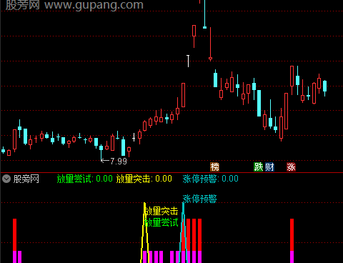 通达信放量突击指标公式