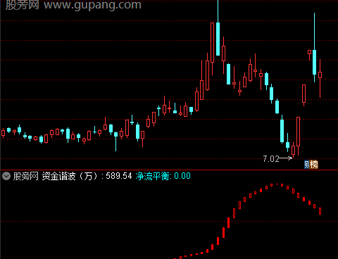 通达信资金谐波指标公式