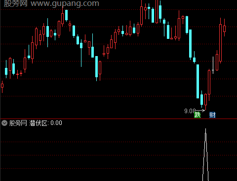 通达信猛虎潜伏选股指标公式